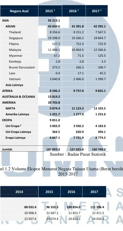 Tabel 1.2 Volume Ekspor Menurut Negara Tujuan Utama (Berat bersih: ribu ton),  2015-2017 