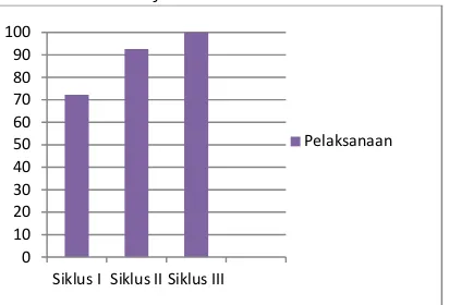 Tabel 3. Perbandingan Data Pelaksanaan Aktivitas Siswa 