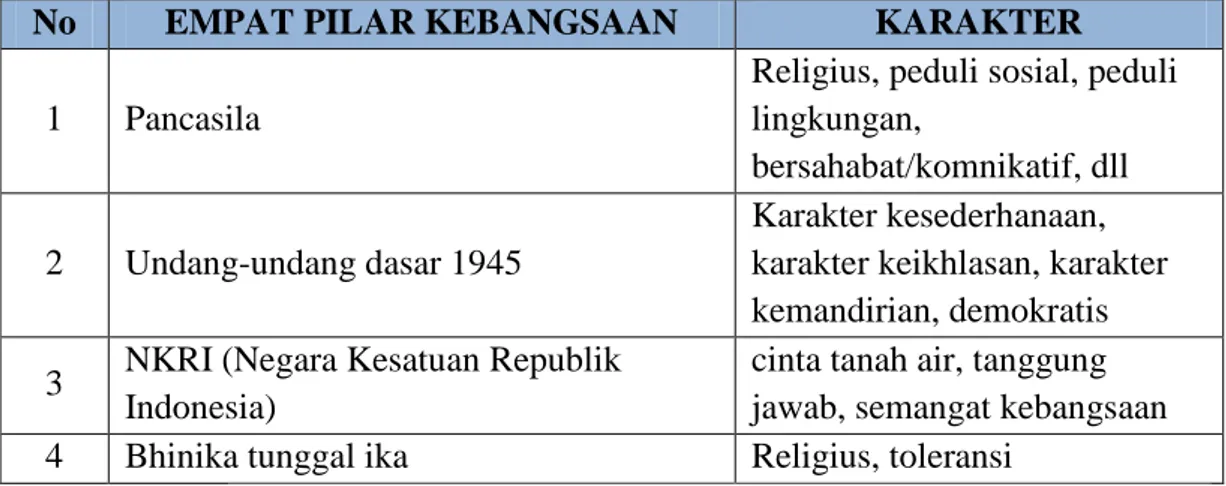 Tabel empat pilar kebangsaan dan karakter 