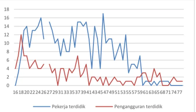 Gambar  1  menunjukkan  bahwa  jumlah  pengangguran  terdidik  lebih  banyak  dari  pada  pekerja  terdidik  pada  usia  16  hingga  18  tahun