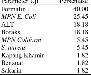 Tabel 4 Persentase TMS parameter uji jajanan jenis jeli 