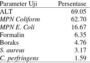 Tabel 7  Persentase TMS parameter uji jajanan jenis bakso 