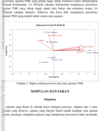 Gambar 2  Biplot sebaran provinsi dan jenis jajanan TMS 