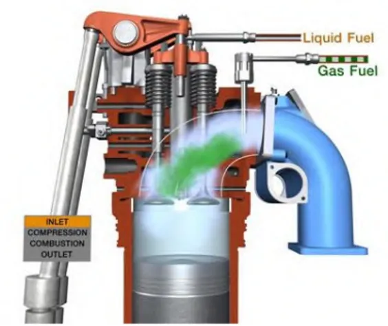 Gambar 2.5. Sistem Bahan Bakar Ganda  (Sumber: Wartsila. 2013)  Mesin  gas-diesel  dapat  beralih  langsung  ke  fase  operasi  bahan  bakar  cair