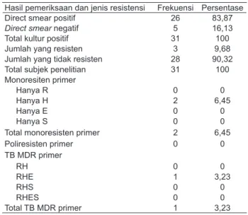 Tabel 2. Karakteristik resistensi primer