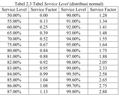 Tabel 2.3 Tabel Service Level (distribusi normal) 
