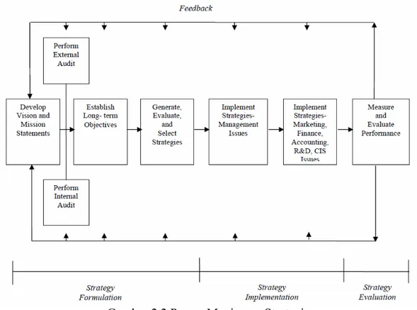 Gambar 2.2 Proses Manjemen Strategis  Sumber: David, Fred R (2007, p15) 