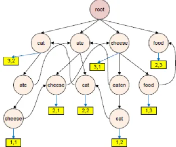 Gambar 3. Algoritma Semantic Suffix Tree Clustering. 