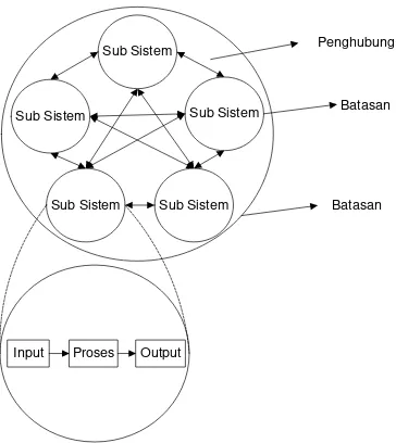 Gambar 2.3 Karakteristik sistem 