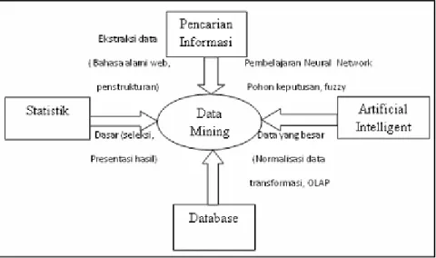 Gambar II.4. Bidang Ilmu Data Mining  Sumber: (Kusrini, Emha Taufiq Luthfi, 2009) 