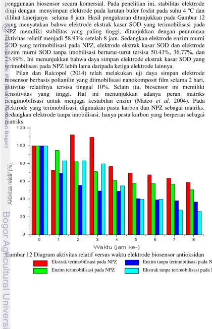 Gambar 12 Diagram aktivitas relatif versus waktu elektrode biosensor antioksidan 