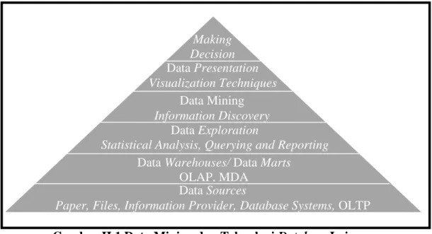 Gambar II.1 Data Mining dan Teknologi Database Lainnya  (Sumber : Hermawati ; 2009) 