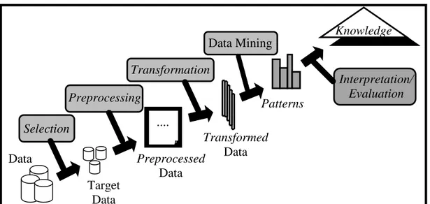 Gambar II.2 Proses KDD  (Sumber : Hermawati ; 2009) Data Target Data .... .... Preprocessed Data Transformed Data  Patterns Selection Preprocessing Transformation Data Mining  Interpretation/ Evaluation Knowledge 