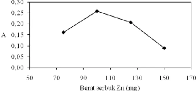 Gambar  5.  Pengaruh  berat  serbuk  Zn  terhadap  absorbansi  larutan  Azo  pada  temperatur  40-50  °C  selama 5 menit 