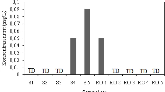 Gambar 7. Konsentrasi nitrit pada sampel air sumur  dan air RO. TD = tidak terdeteksi