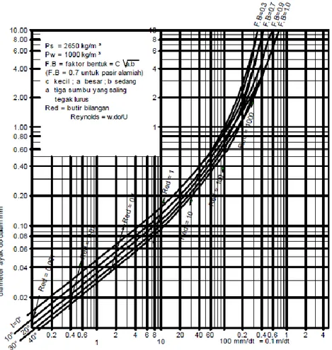 Gambar 2.7. Grafik Hubungan Diameter Ayakan Dengan Kecepatan Jatuhnya   (Standar Perencanaan Irigasi, 1986) 