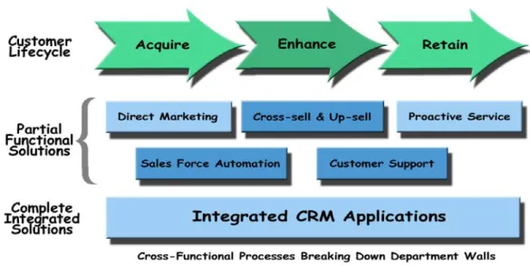 Gambar 2.2 – Struktur Arsitektur CRM 