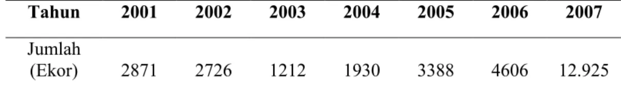 Tabel  1   Jumlah    anjing  yang    dilalulintaskan    dari    pulau   Jawa    ke     Sumatera  (domestik  keluar)      melalui      Stasiun      Karantina      Hewan      Kelas      II   Merak Tahun 2001-2007 (Anonim 2007) 