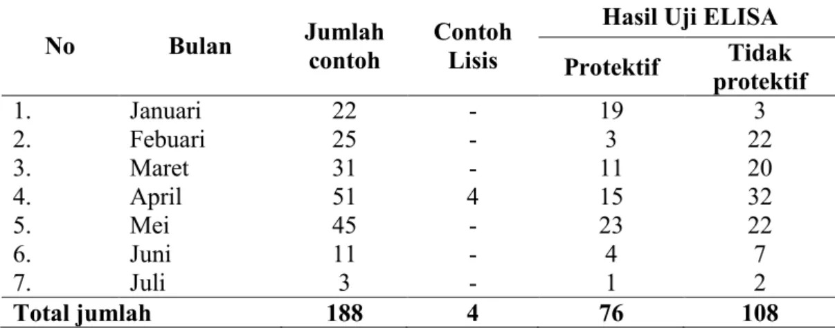 Tabel 7  Hasil pemeriksaan ELISA bulan Januari – Juli 2008 