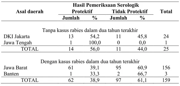 Tabel 9   Perbandingan hasil pemeriksaan serologik contoh serum dari daerah asal  anjing  yang  tidak  mempunyai  dan  mempunyai  kasus  rabies  dalam  2  tahun terakhir dan hasil pemeriksaan serologik 