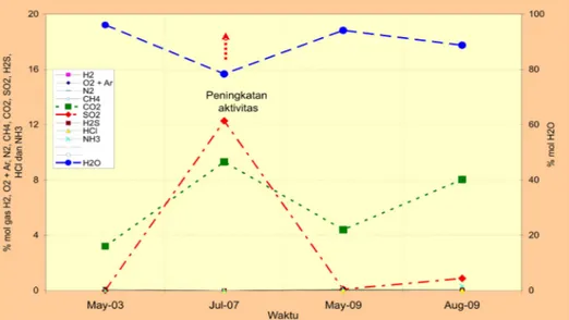 Gambar 8. Grafik perubahan komposisi kimia gas total, Kawah Cikuluwung Putri, Gunung Salak  dari tahun 2003 – 2009 (% mol).
