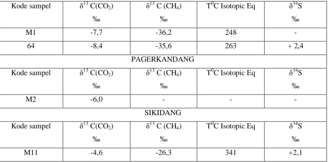 Tabel 4. Perbandingan kandungan gas gunungapi di beberapa lokasi (Allard., dkk, 1988)