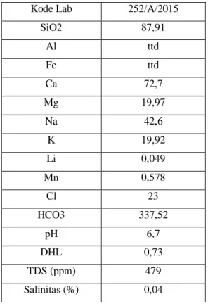 Tabel 6. Hasil Analisa isotop  Hasil Analisis Isotop  Kode sample  D(18 16) Mean  D(D  