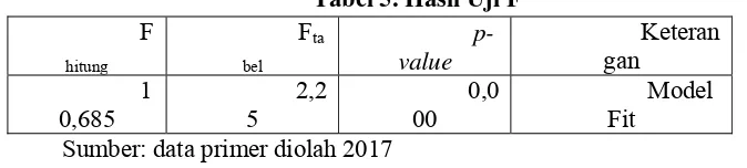 Tabel 5. Hasil Uji F 