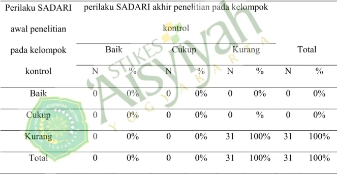 Tabel 3. Tabel silang perilaku SADARI dari awal hingga akhir penelitian  Pada kelompok control 