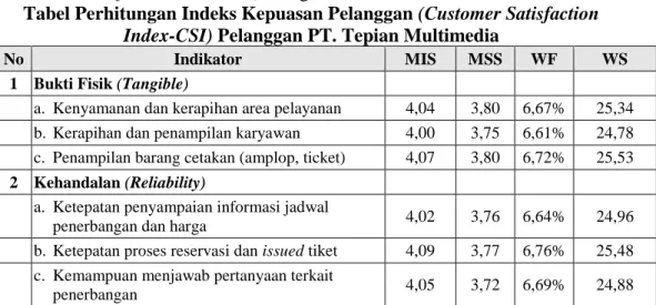Tabel Perhitungan Indeks Kepuasan Pelanggan (Customer Satisfaction  Index-CSI) Pelanggan PT