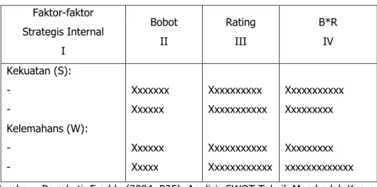 Tabel 3.6 Matrik IFAS  Faktor-faktor  Strategis Internal  I  Bobot II  Rating III  B*R IV  Kekuatan (S):  -  -  Kelemahans (W):  -  -  Xxxxxxx Xxxxxx Xxxxxx Xxxxx  Xxxxxxxxxx  Xxxxxxxxxxx Xxxxxxxxxxx  Xxxxxxxxxxxx  Xxxxxxxxxxx Xxxxxxxxx Xxxxxxxxx  xxxxxxxx