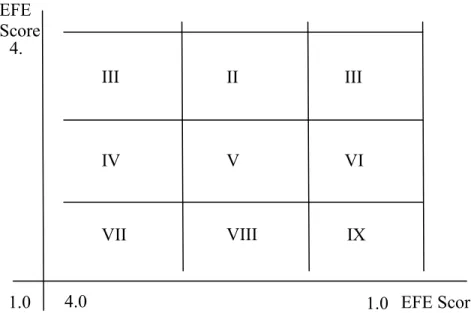 Gambar 3.1 IE matriks  Sumber : (David, 2005, P216) 