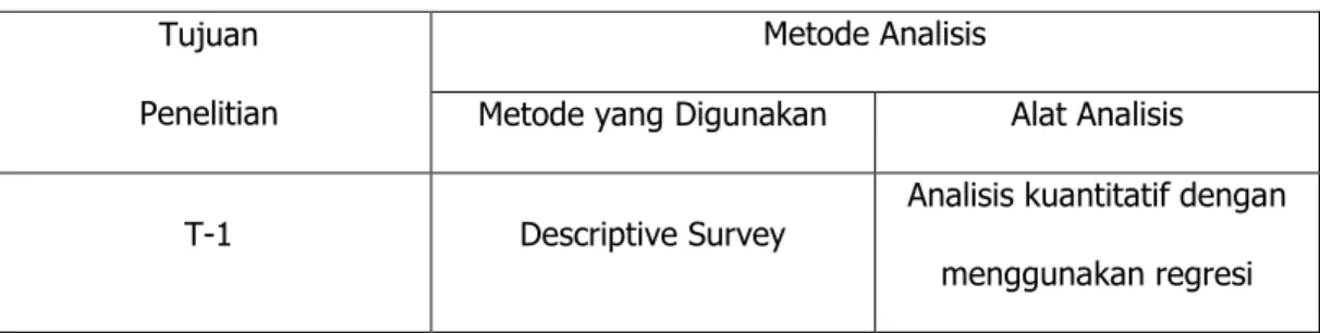 Tabel 3.4 Metode Analisis  Tujuan 