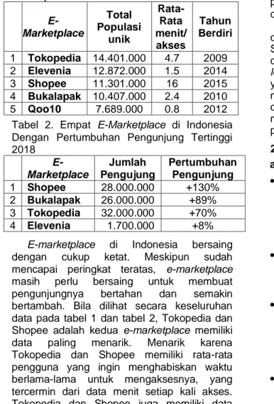 Tabel  1.  Lima  Peringkat  Teratas  E- E-Marketplace di Indonesia 2017   E-Marketplace  Total  Populasi  unik   Rata-Rata  menit/  akses   Tahun  Berdiri  1  Tokopedia  14.401.000  4.7  2009  2  Elevenia  12.872.000  1.5  2014  3  Shopee  11.301.000  16  