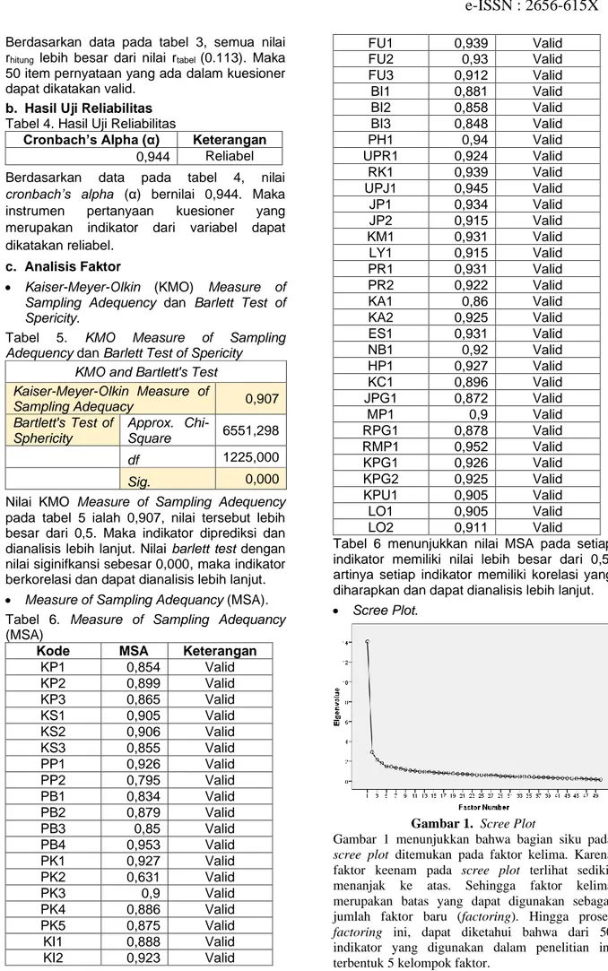 Tabel  5.  KMO  Measure  of  Sampling  Adequency dan Barlett Test of Spericity 
