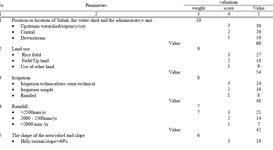Table 3. Criteria weighting and scoring each parameter, for zoning subak/ irrigation rice, terraces in Bali 