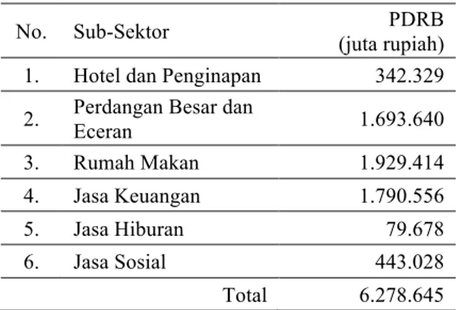 Tabel 3 berisi tentang nilai PDRB untuk sektor  bisnis.  Di  dalam  sektor  komersial  ini  terdiri  dari  6  sub-sektor