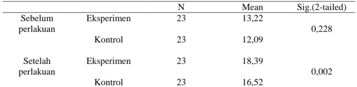 Tabel 2 Hasil Uji Independent Sample T-test 