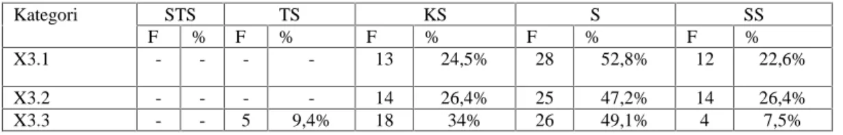 Tabel 3. Frekuensi Tanggapan Responden Terhadap Faktor Promosi Kategori STS TS KS S SS F % F % F % F % F % X3.1 - - - - 13 24,5% 28 52,8% 12 22,6% X3.2 - - - - 14 26,4% 25 47,2% 14 26,4% X3.3 - - 5 9,4% 18 34% 26 49,1% 4 7,5%