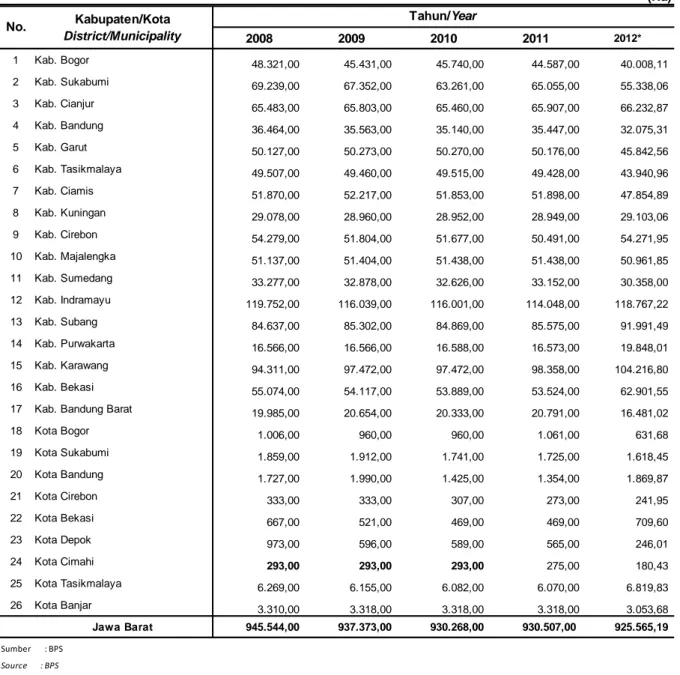 Tabel 2.12. Luas Lahan Sawah menurut Kabupaten/Kota di Provinsi Jawa Barat, 2008-2012 Table 2.12