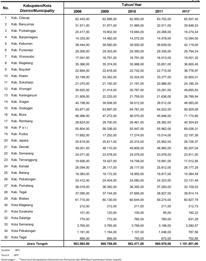 Tabel 2.13. Luas Lahan Sawah menurut Kabupaten/Kota di Provinsi Jawa Tengah, 2008-2012 Table 2.13