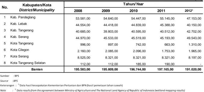 Tabel 2.16. Luas Lahan Sawah menurut Kabupaten/Kota di Provinsi Banten, 2008-2012 Table 2.16
