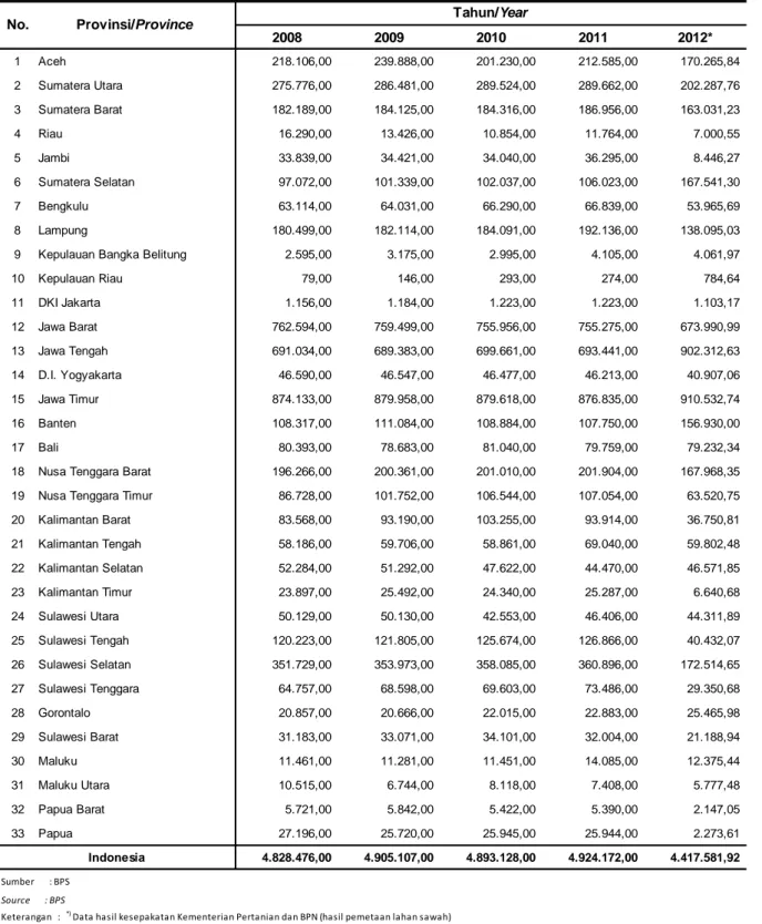 Tabel 3. Luas Lahan Sawah  Irigasi  menurut  Provinsi di Indonesia, 2008 - 2012 Table 3