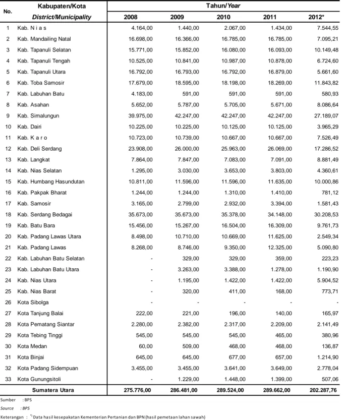 Tabel 3.2. Luas Lahan Sawah Irigasi menurut Kabupaten/Kota di Provinsi Sumatra Utara,  2008 - 2012 Table 3.2