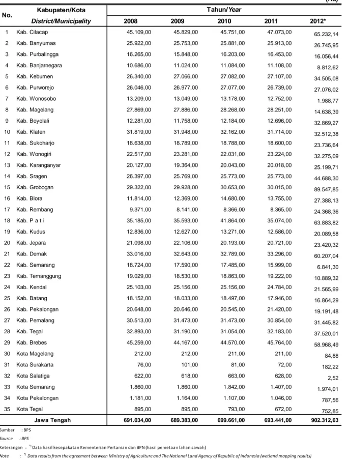 Tabel 3.13. Luas Lahan Sawah Irigasi menurut Kabupaten/Kota di Provinsi Jawa Tengah, 2008 - 2012 Table 3.13