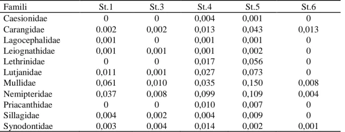 Tabel 2. Nilai kepadatan stok famili ikan yang bernilai ekonomis pada tiap lokasi di perairan  Tambelan, November 2010 (dalam ton/km 2 )