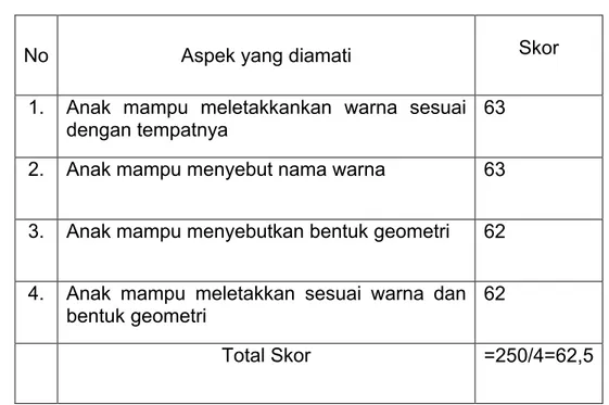 Tabel 4.3 Lembar Hasil Rata-rata Oservasi Anak Pertemuan ke-1Siklus I