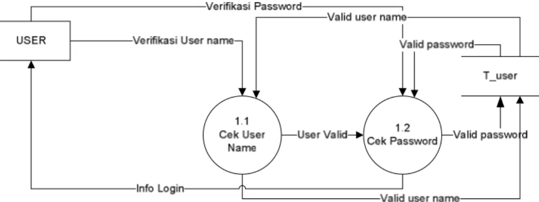 Gambar 3.5 DFD level 1 proses 1.0 login user 