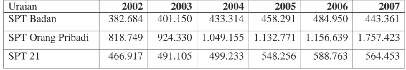 Tabel 1.4 Jumlah SPT masuk 