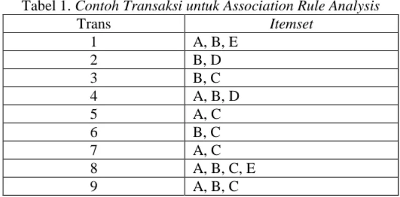 Tabel 1. Contoh Transaksi untuk Association Rule Analysis 